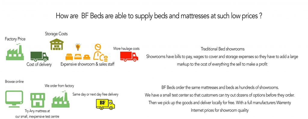BF Beds, Leeds, Cheap beds Leeds